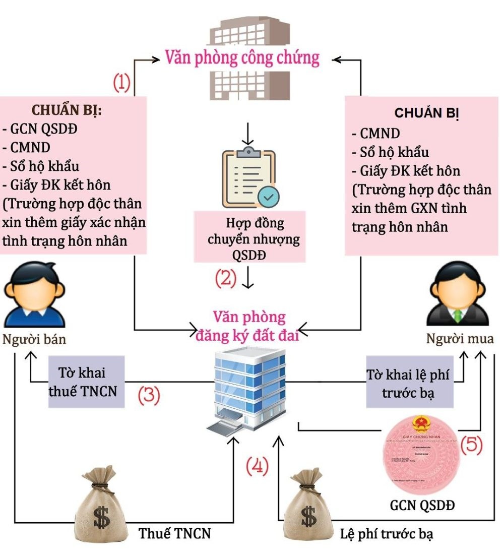 Thủ tục mua bán nhà đất mới nhất năm 2022; thủ tục mua bán nhà đất; nhà đất; chuyển nhượng nhà đất;  thủ tục mua nhà; thủ tục bán nhà; thủ tục bán đất; thủ tục mua đất; mua đất cần thủ tục gì; mua nhà cần thủ tục gì;  bán nhà cần thủ tục gì ; bán đất cần thủ tục gì; 