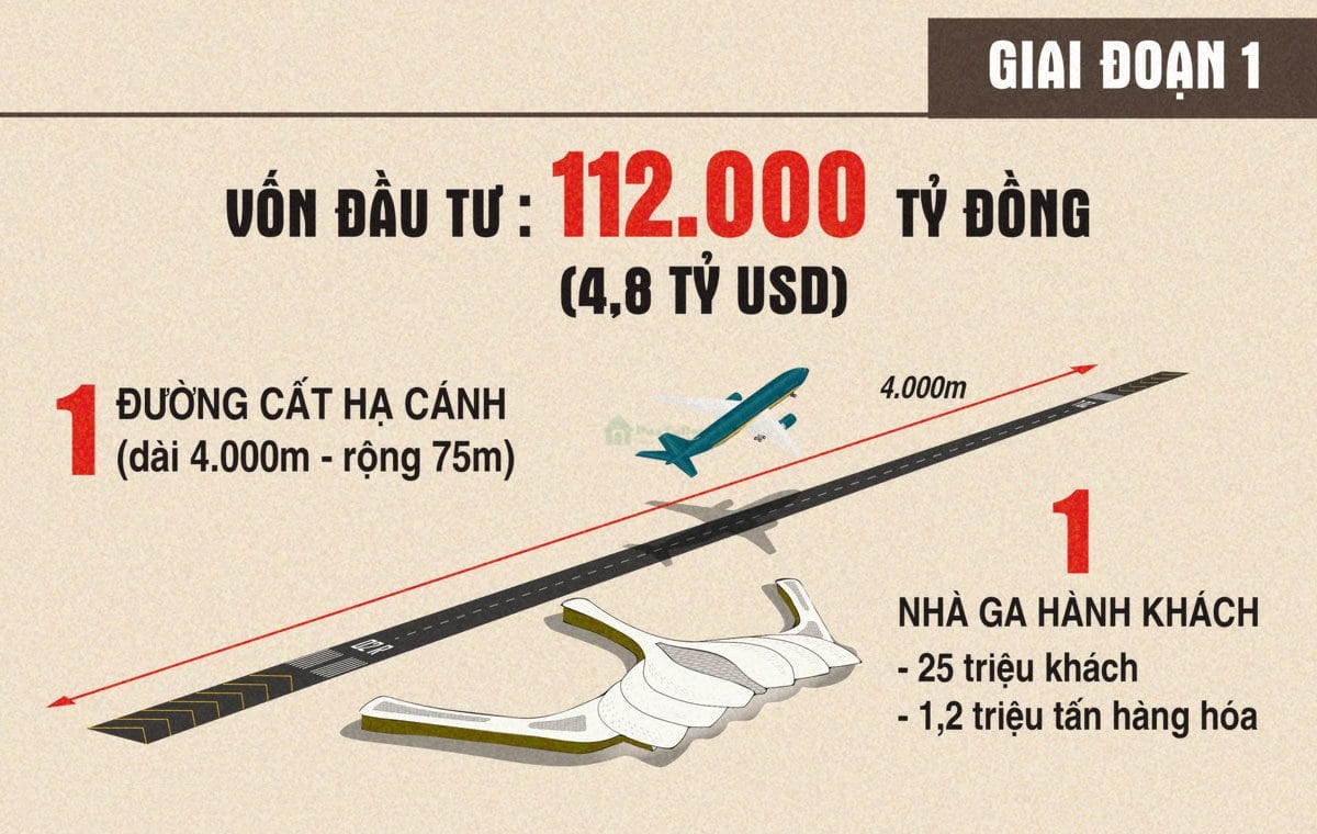 Kinh phí đầu tư sân bay Quốc tế Long Thành