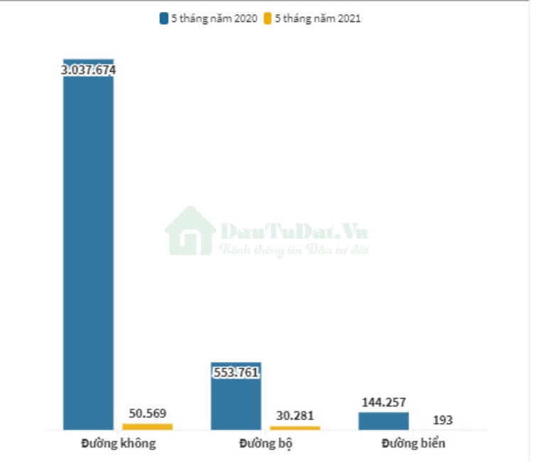 KHÁCH QUỐC TẾ ĐẾN VIỆT NAM THEO PHƯƠNG TIỆN TRONG 5 THÁNG 2021 (LƯỢT)