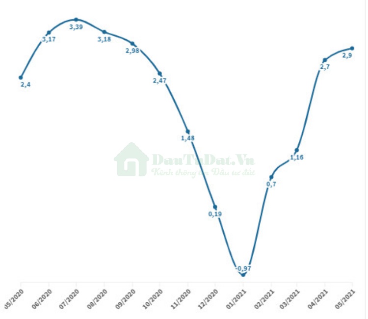 TỐC ĐỘ TĂNG CPI THÁNG 5/2021 SO CÙNG KỲ NĂM TRƯỚC (%)